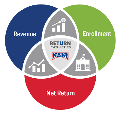 ROA benefits